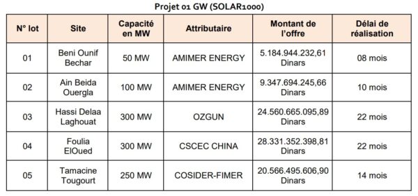 découvrez tout ce qu'il faut savoir sur les prix des panneaux solaires en algérie. comparez les options, explorez les meilleures offres du marché et investissez dans une énergie durable tout en optimisant votre budget.