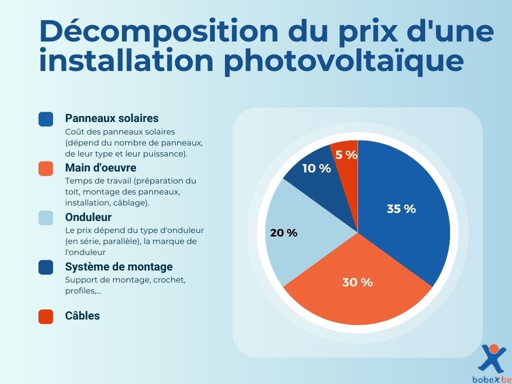 découvrez les prix des panneaux solaires et trouvez la meilleure solution pour réduire votre facture d'énergie. comparez les offres, les coûts d'installation et les aides disponibles pour investir dans l'énergie solaire.