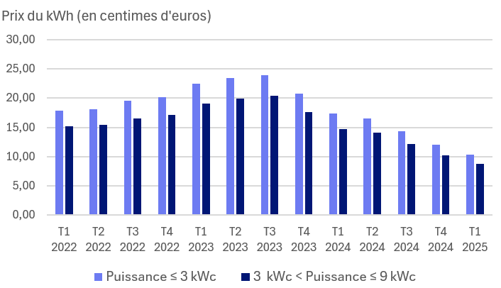 découvrez tous les aspects du prix photovoltaïque en 2023 : analyse des coûts d'installation, subventions disponibles, et retour sur investissement. informez-vous pour faire des choix éclairés sur votre projet d'énergie solaire.