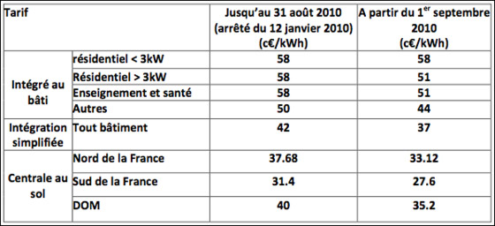 découvrez les prix des installations photovoltaïques en 2023. comparez les coûts, les aides financières et les avantages des panneaux solaires pour un investissement durable et rentable.
