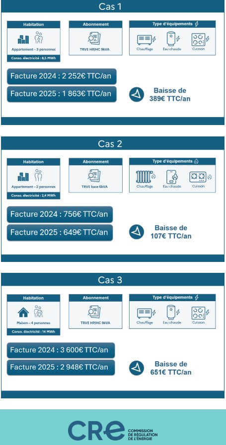 découvrez les prix de rachat de l'électricité pour l'année 2025. informez-vous sur les nouvelles tendances, les régulations et ce que cela signifie pour vos investissements solaires et éoliens.