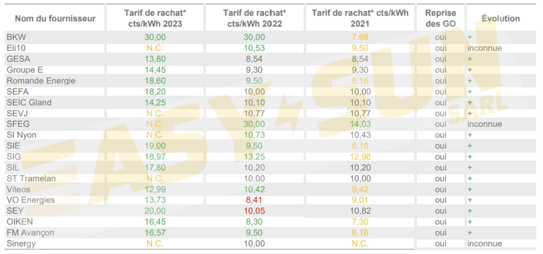 découvrez les tarifs de rachat du kwh photovoltaïque pour l'année 2025. informez-vous sur les opportunités d'investissement et les avantages financiers liés à l'énergie solaire. ne manquez pas les actualités sur les tendances du marché et les politiques énergétiques en france.