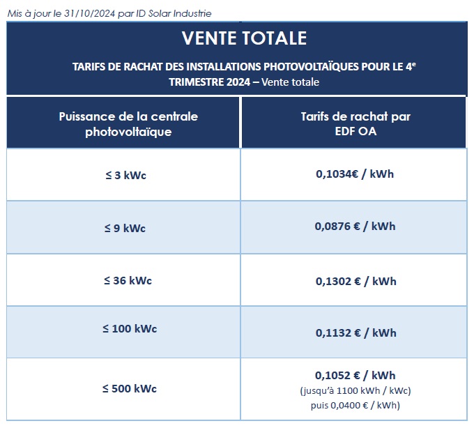 découvrez les prix de revente de l'électricité edf : comparez les offres, bénéficiez des meilleurs tarifs et maximisez vos économies sur votre facture d'énergie.