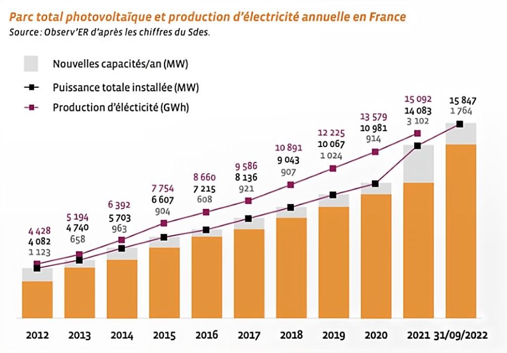 découvrez comment optimiser la production annuelle de vos panneaux solaires pour maximiser votre rendement énergétique. explorez des conseils pratiques et des informations essentielles sur l'entretien, l'orientation et les technologies innovantes pour tirer le meilleur parti de votre installation solaire.