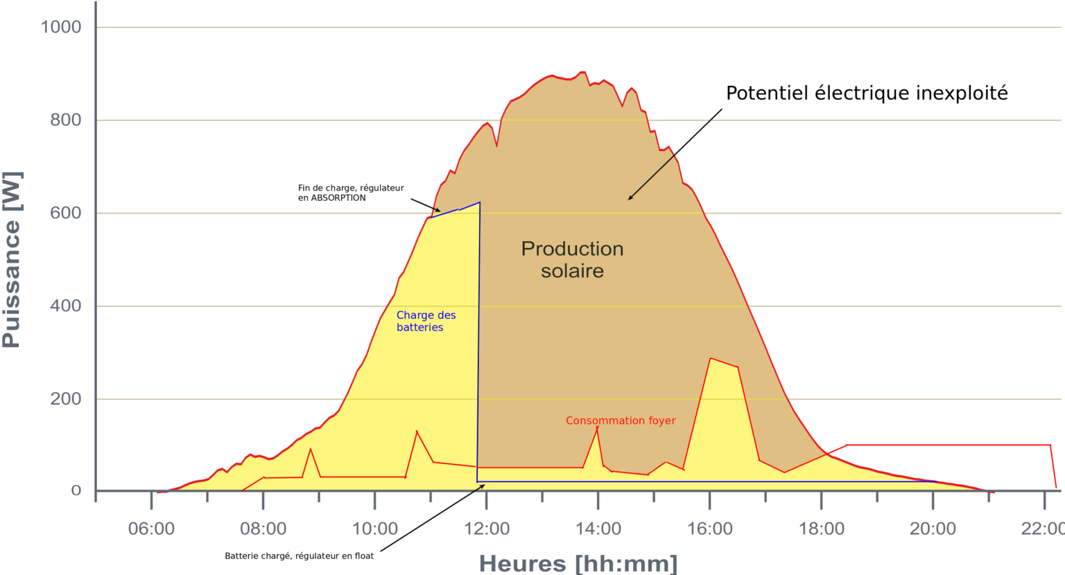 découvrez tout sur la production annuelle des panneaux solaires : performances, rendement énergétique et impact environnemental. optimisez votre installation pour maximiser votre production d'énergie renouvelable.