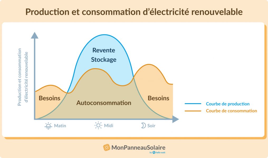 découvrez notre système de production journalière de 3 kwc, conçu pour optimiser votre consommation énergétique tout en respectant l'environnement. profitez d'une solution photovoltaïque durable et efficace pour réduire vos factures d'électricité.