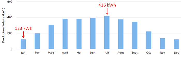 découvrez notre guide complet sur la production annuelle des panneaux solaires. apprenez comment maximiser l'efficacité de votre installation solaire, les facteurs influençant la production et les meilleures pratiques pour optimiser votre investissement écologique.