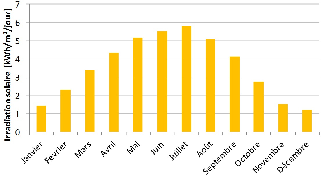 découvrez les avantages de la production photovoltaïque pour une énergie durable et renouvelable. transformez la lumière du soleil en électricité et réduisez votre empreinte carbone tout en réalisant des économies sur vos factures d'énergie.