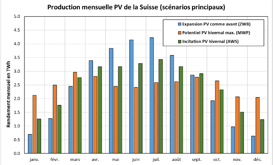 découvrez notre rapport détaillé sur la production photovoltaïque mensuelle, incluant des analyses approfondies des performances solaires, des tendances et des recommandations pour optimiser votre investissement en énergie renouvelable.