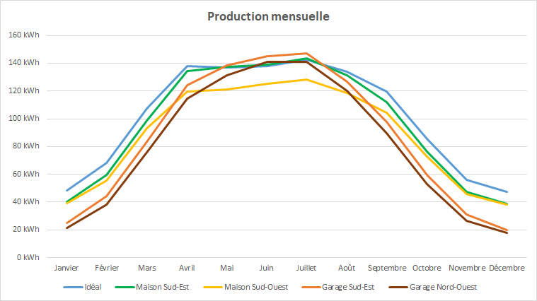 découvrez notre rapport de production photovoltaïque mensuelle, qui vous fournit une analyse détaillée et des informations clés sur la performance de vos installations solaires. suivez l'évolution de votre production d'énergie renouvelable et optimisez votre investissement.