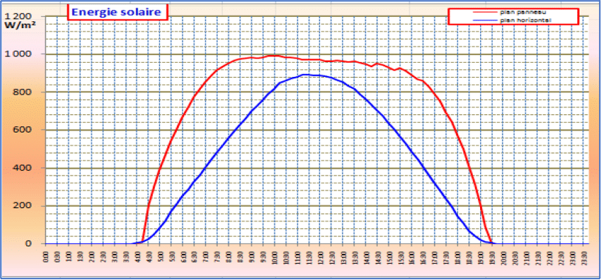 découvrez les avantages de la production d'énergie solaire photovoltaïque par m². optimisez votre espace avec des solutions durables et économisez sur vos factures d'électricité tout en contribuant à la transition énergétique.