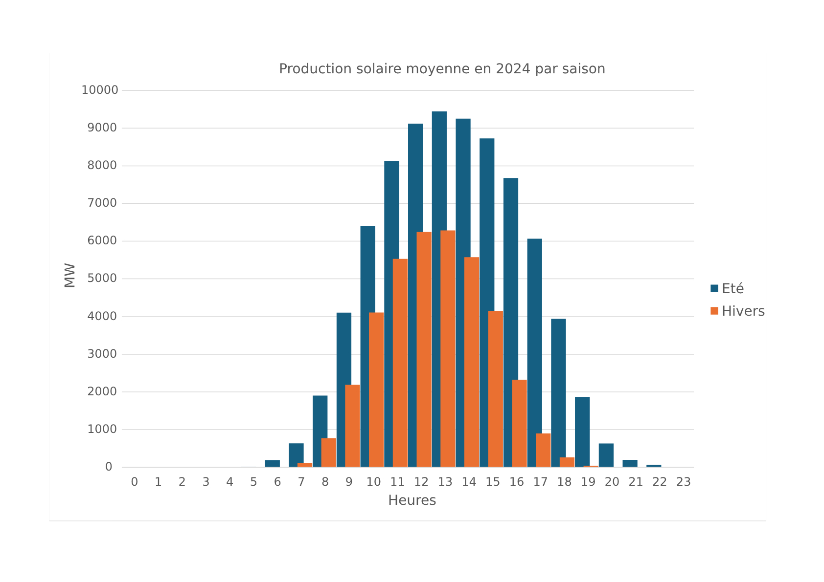 découvrez comment optimiser votre consommation d'énergie grâce à notre guide sur la production solaire horaire. apprenez à maximiser l'utilisation de l'énergie solaire en fonction des heures de pointe pour une efficacité accrue et des économies sur vos factures d'électricité.