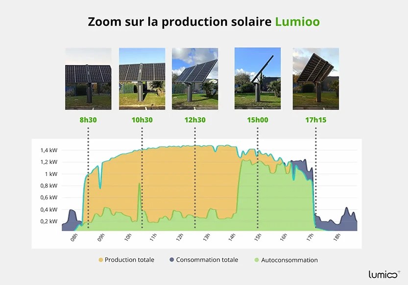 découvrez l'importance de la production solaire horaire pour maximiser l'efficacité de votre installation photovoltaïque. apprenez comment optimiser la captation d'énergie solaire tout au long de la journée et réduire vos factures d'électricité grâce à des solutions adaptées.