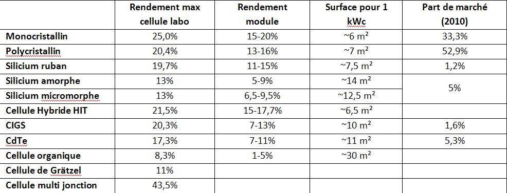 découvrez la puissance des panneaux photovoltaïques (pv) et comment ils transforment la lumière du soleil en électricité. apprenez comment maximiser leur efficacité et réduire vos factures d'énergie tout en contribuant à la transition énergétique.