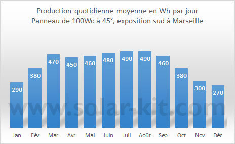 découvrez tout ce que vous devez savoir sur la puissance des panneaux solaires : comment elle est mesurée, les facteurs qui l'influencent et les avantages de choisir le bon modèle pour maximiser votre production d'énergie renouvelable.