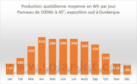 découvrez la puissance des panneaux solaires et leur impact sur votre consommation d'énergie. maximisez l'efficacité de votre installation avec nos conseils et astuces.