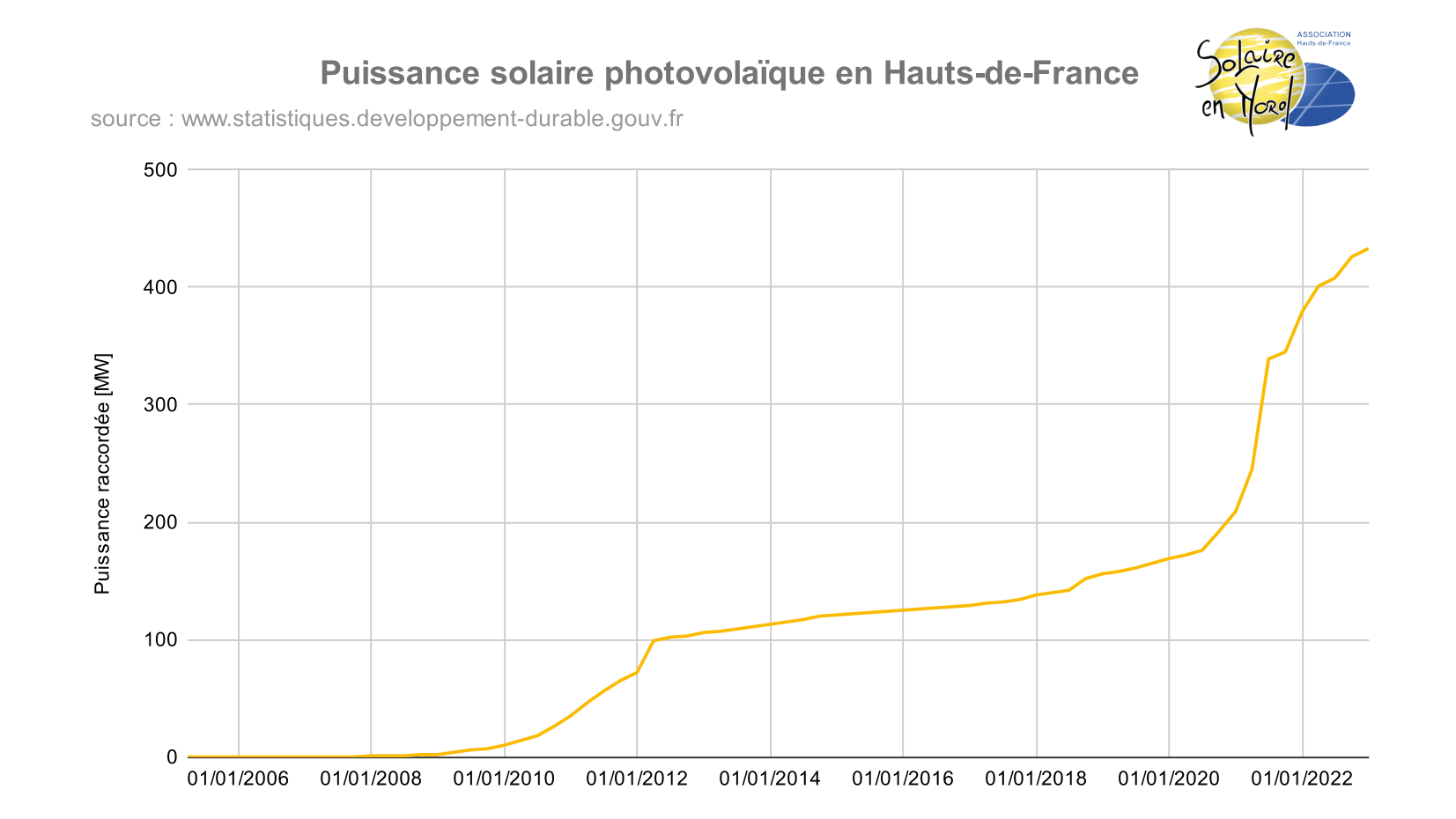 découvrez la puissance photovoltaïque et son impact sur la transition énergétique. apprenez comment les panneaux solaires transforment l'énergie du soleil en électricité durable, réduisant votre empreinte carbone et diminuant vos factures d'électricité. explorez les avantages économiques et environnementaux de cette technologie innovante.