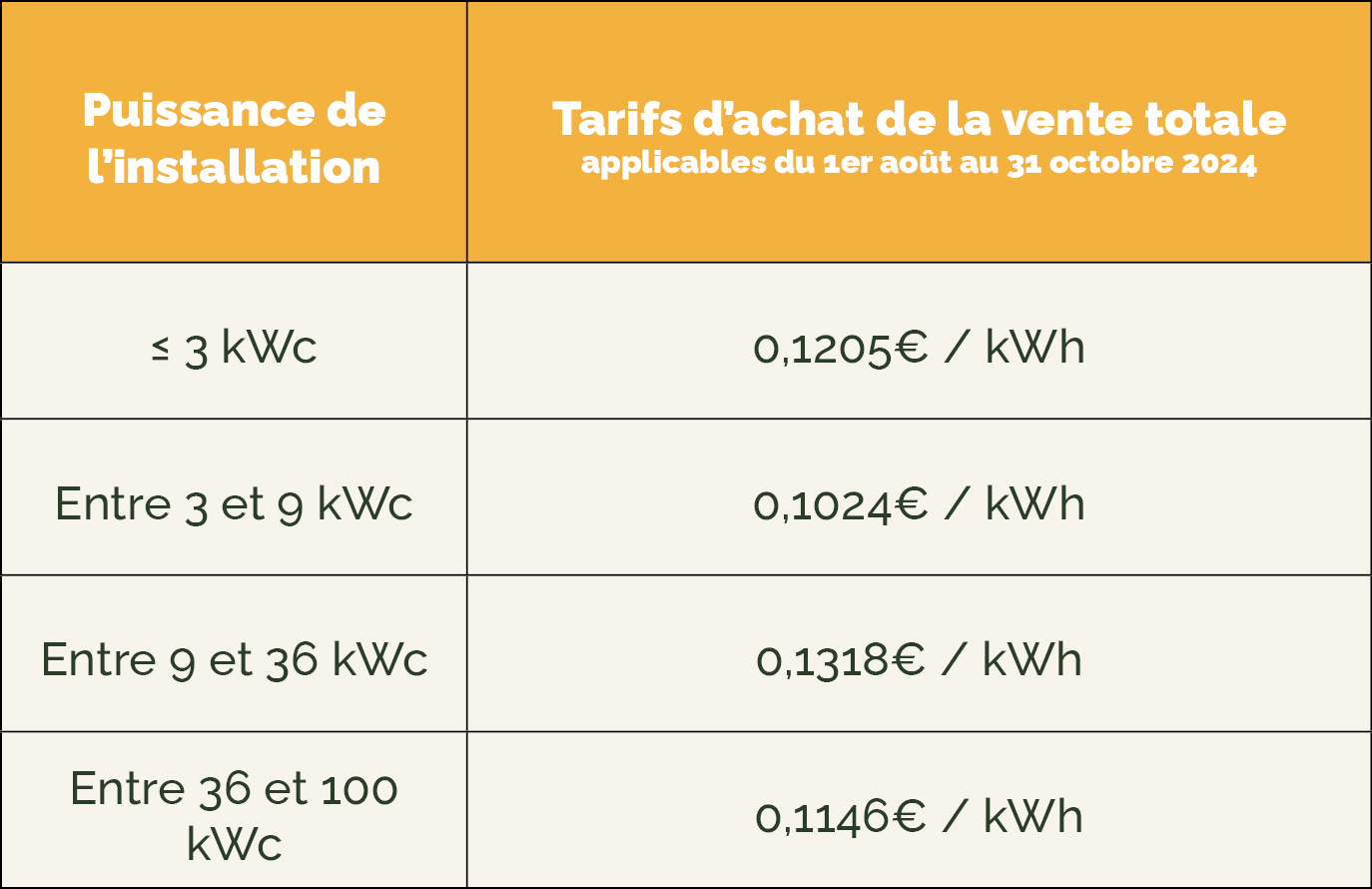 découvrez la puissance photovoltaïque : une source d'énergie renouvelable incontournable qui transforme la lumière du soleil en électricité, réduisant votre empreinte carbone et vous offrant des solutions durables pour un avenir plus vert.