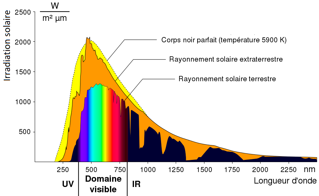 découvrez la puissance solaire : une source d'énergie renouvelable, économique et respectueuse de l'environnement. apprenez comment les technologies solaires transforment l'énergie du soleil en électricité pour un avenir durable.