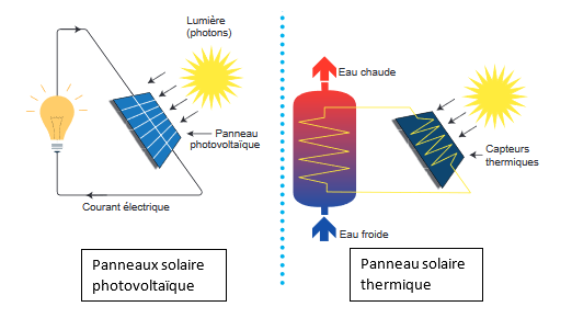découvrez comment la puissance solaire transforme notre manière de produire de l'énergie. explorez les avantages des panneaux solaires, les technologies innovantes et l'impact positif sur l'environnement. adoptez une solution durable pour un avenir énergétique responsable.