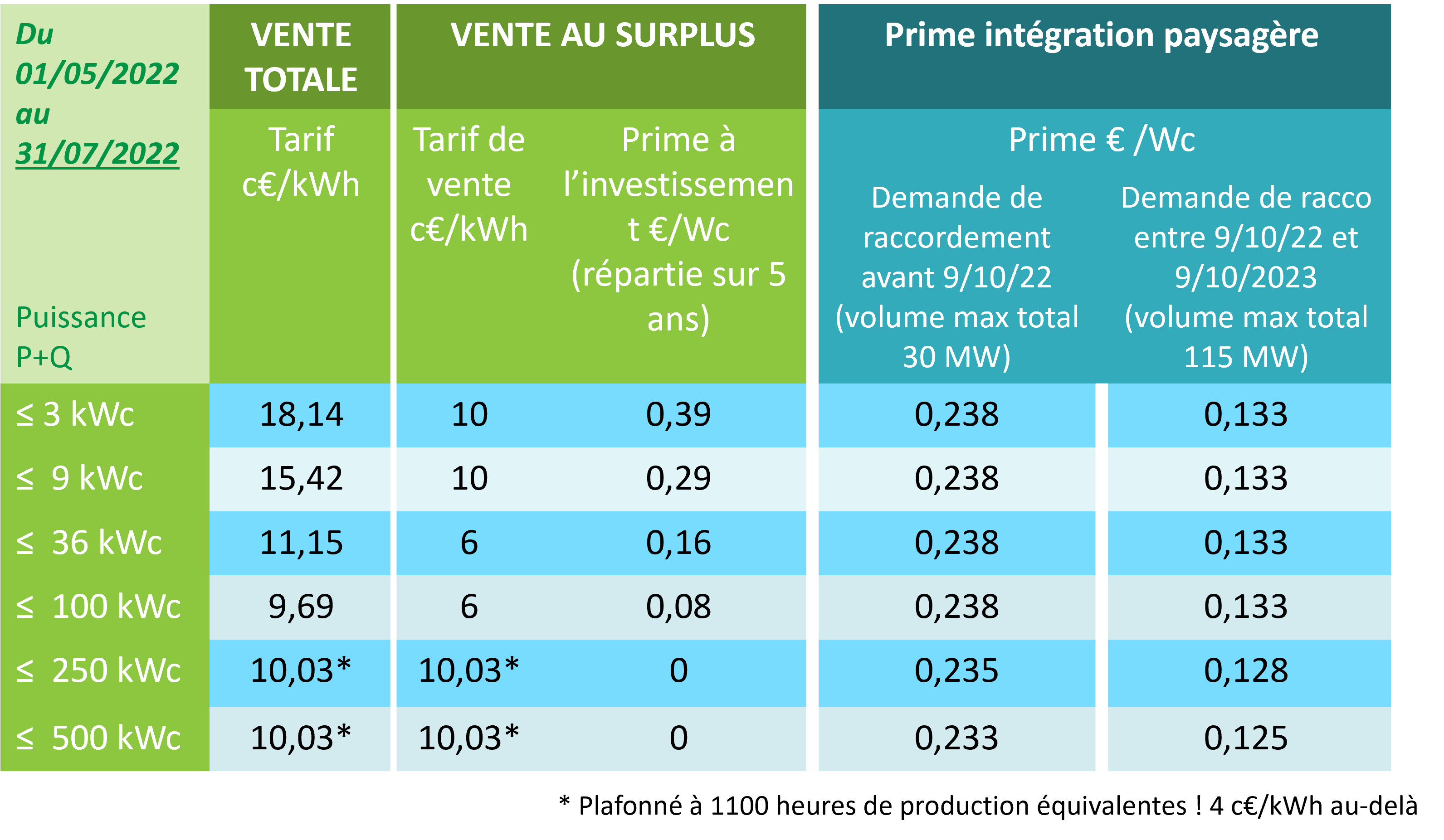 découvrez les avantages du système photovoltaïque de 500 kwc, une solution optimale pour générer votre propre électricité propre et réduire votre empreinte carbone. idéal pour les entreprises et les particuliers, ce dispositif vous permet de réaliser des économies d'énergie tout en contribuant à la transition énergétique.