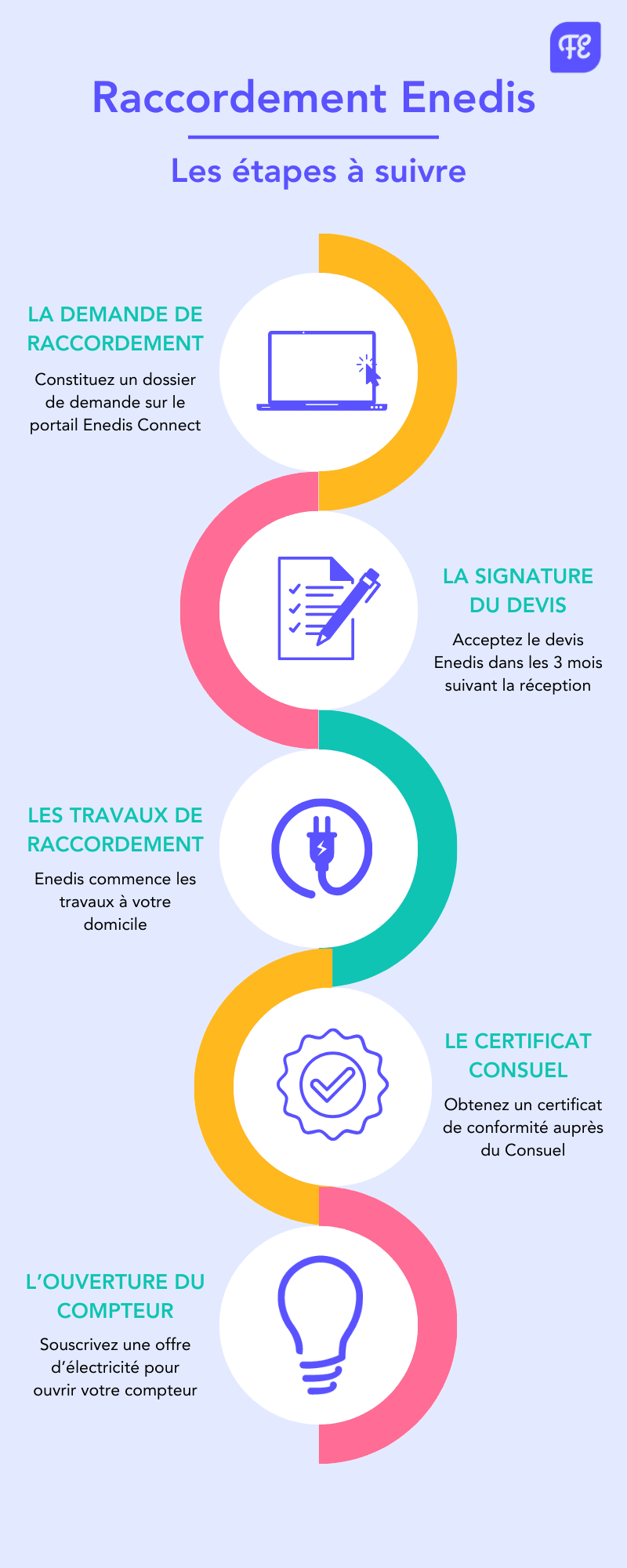 découvrez comment réaliser le raccordement d'enedis pour vos installations photovoltaïques. optimisez votre production d'énergie solaire et bénéficiez des meilleures solutions pour alimenter votre foyer en électricité verte.