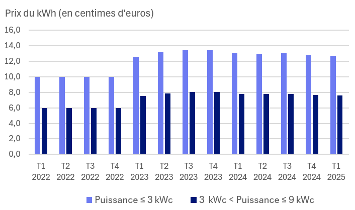 découvrez comment le rachat photovoltaïque peut transformer votre installation solaire en une source de revenus. profitez d'informations essentielles sur les tarifs, les démarches et les avantages financiers d'une vente d'électricité verte. maximisez votre investissement tout en contribuant à la transition énergétique.