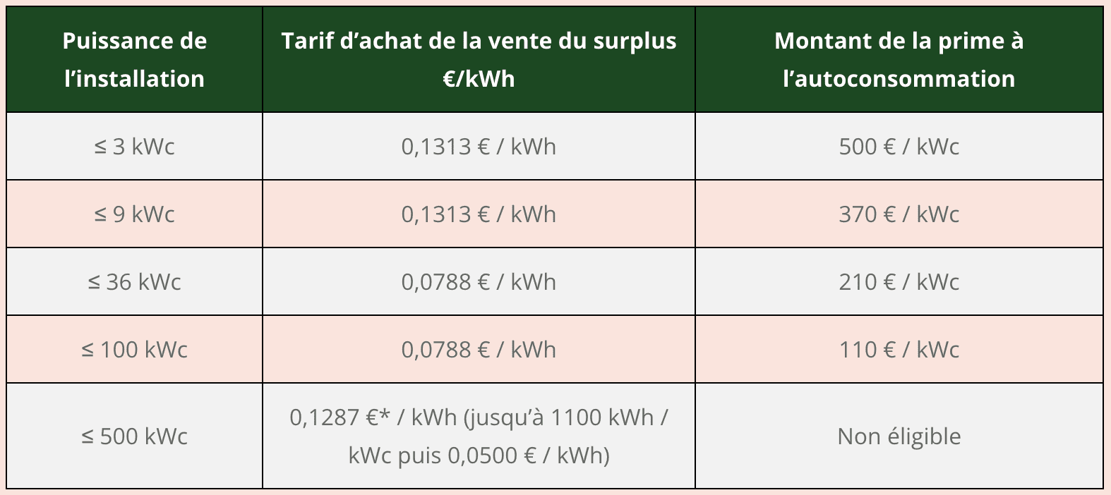 découvrez le rachat photovoltaïque, une solution innovante pour valoriser votre production d'énergie solaire. optimisez vos investissements et contribuez à la transition énergétique tout en générant un revenu passif grâce à vos panneaux solaires.