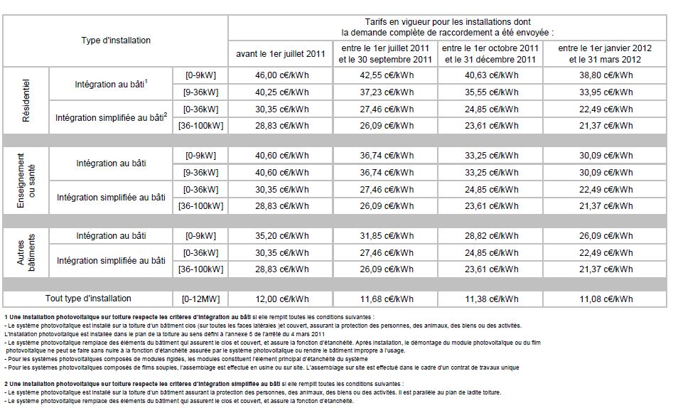 découvrez les opportunités de rachat solaire proposées par edf pour optimiser votre production d'énergie renouvelable. profitez d'un contrat attractif et d'un soutien personnalisé pour valoriser votre installation photovoltaïque.