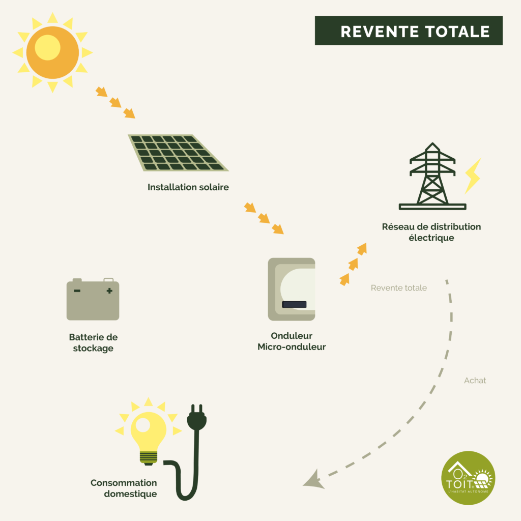 découvrez comment le rachat solaire peut vous permettre de rentabiliser votre installation photovoltaïque. informez-vous sur les avantages, les démarches à suivre et les options de rachat disponibles pour valoriser votre production d'énergie renouvelable.