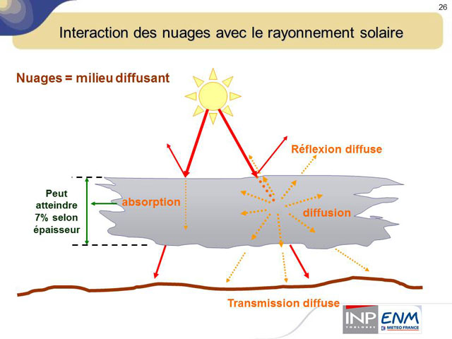découvrez les caractéristiques du rayonnement solaire en france, son impact sur le climat, ainsi que son utilisation dans les énergies renouvelables. informez-vous sur les variations régionales et les enjeux liés à l'ensoleillement pour un avenir énergétique durable.