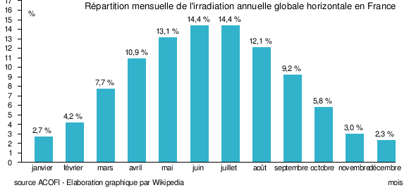 découvrez les niveaux de rayonnement solaire en france et leur impact sur l'environnement et l'énergie renouvelable. informez-vous sur les meilleures pratiques pour optimiser l'utilisation de l'énergie solaire dans l'hexagone.