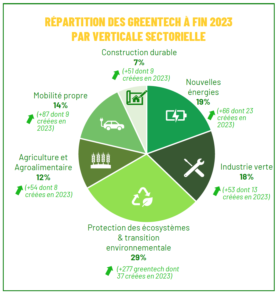 découvrez les meilleures opportunités de recrutement dans le secteur de la greentech. rejoignez des entreprises innovantes qui œuvrent pour un avenir durable et participez à la transformation écologique tout en développant votre carrière.