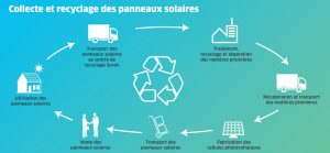 découvrez comment le recyclage des panneaux solaires contribue à une énergie durable et à la protection de l'environnement. apprenez les étapes du processus de recyclage, les technologies innovantes utilisées et l'importance de gérer les déchets photovoltaïques de manière responsable.