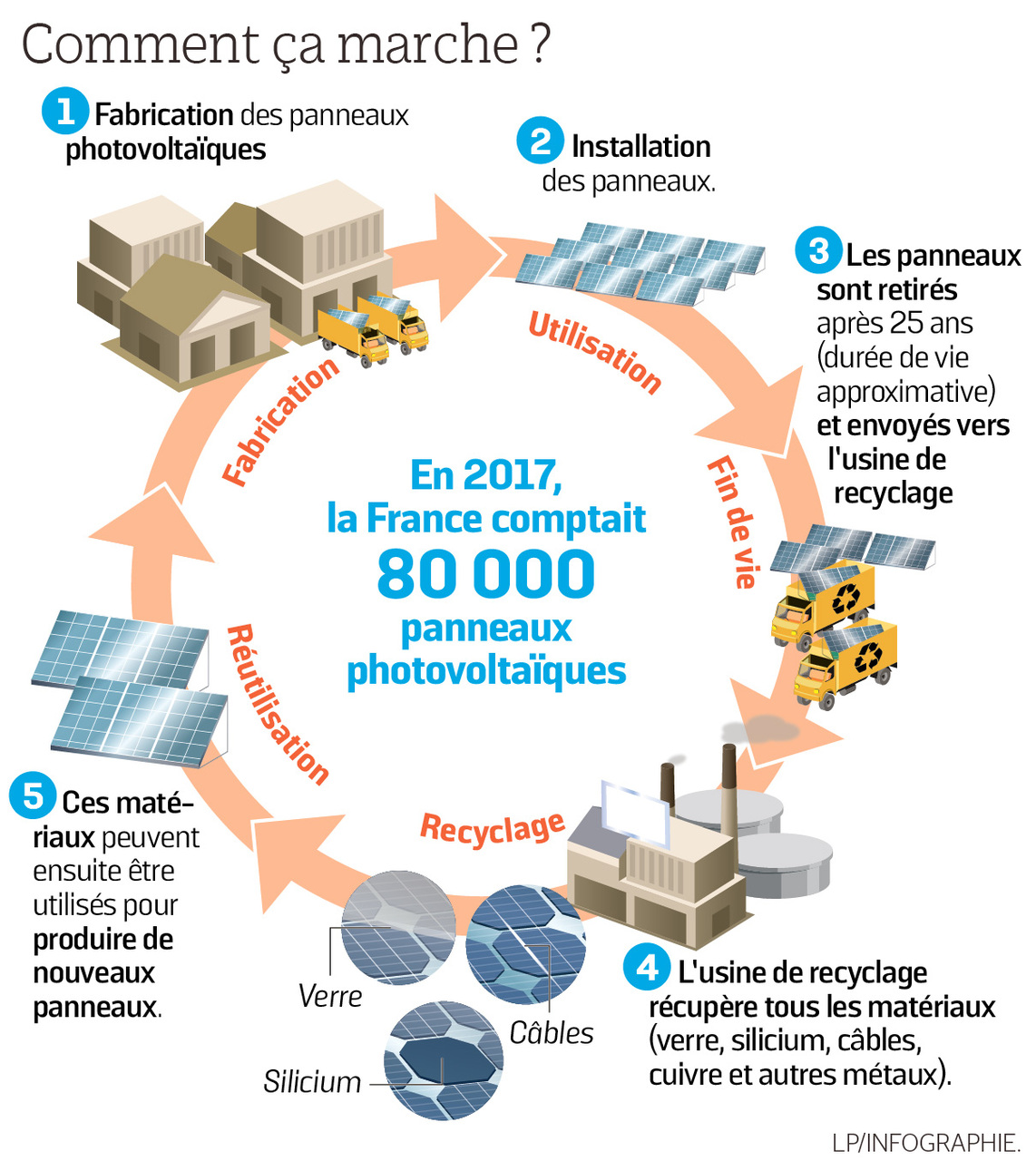 découvrez l'importance du recyclage des panneaux solaires pour un avenir durable. apprenez comment cette pratique contribue à la réduction des déchets et à la préservation de l'environnement, tout en valorisant les matériaux récupérés pour de nouvelles applications.