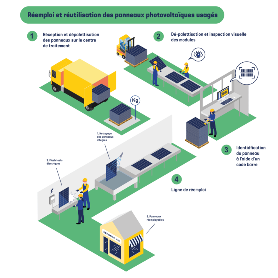 découvrez l'importance du recyclage photovoltaïque pour un avenir durable. apprenez comment les panneaux solaires usagés peuvent être valorisés et transformés en nouvelles ressources, contribuant ainsi à la protection de l'environnement et à l'économie circulaire.