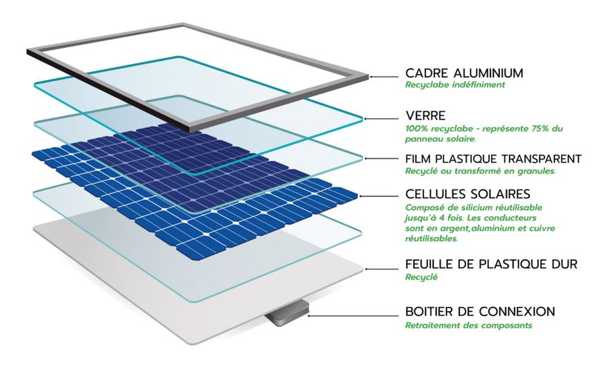 découvrez comment le recyclage photovoltaïque transforme des panneaux solaires en fin de vie en nouvelles ressources, contribuant à un avenir durable et à la préservation de notre environnement. informez-vous sur les technologies innovantes et les solutions écoresponsables pour un recyclage efficace.