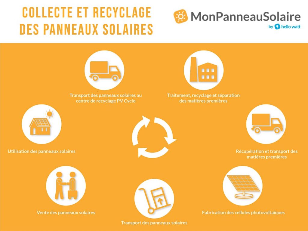 découvrez tout sur le recyclage des panneaux photovoltaïques (pv) : enjeux environnementaux, méthodes de recyclage innovantes et solutions durables pour un avenir énergétique plus propre.