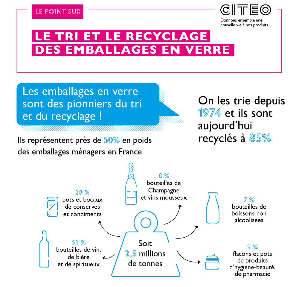 découvrez l'importance du recyclage du verre pour l'environnement, les bienfaits de son recyclage, et comment participer à cette démarche écoresponsable. apprenez les étapes pour bien recycler vos bouteilles et bocaux en verre et contribuer à la préservation des ressources.