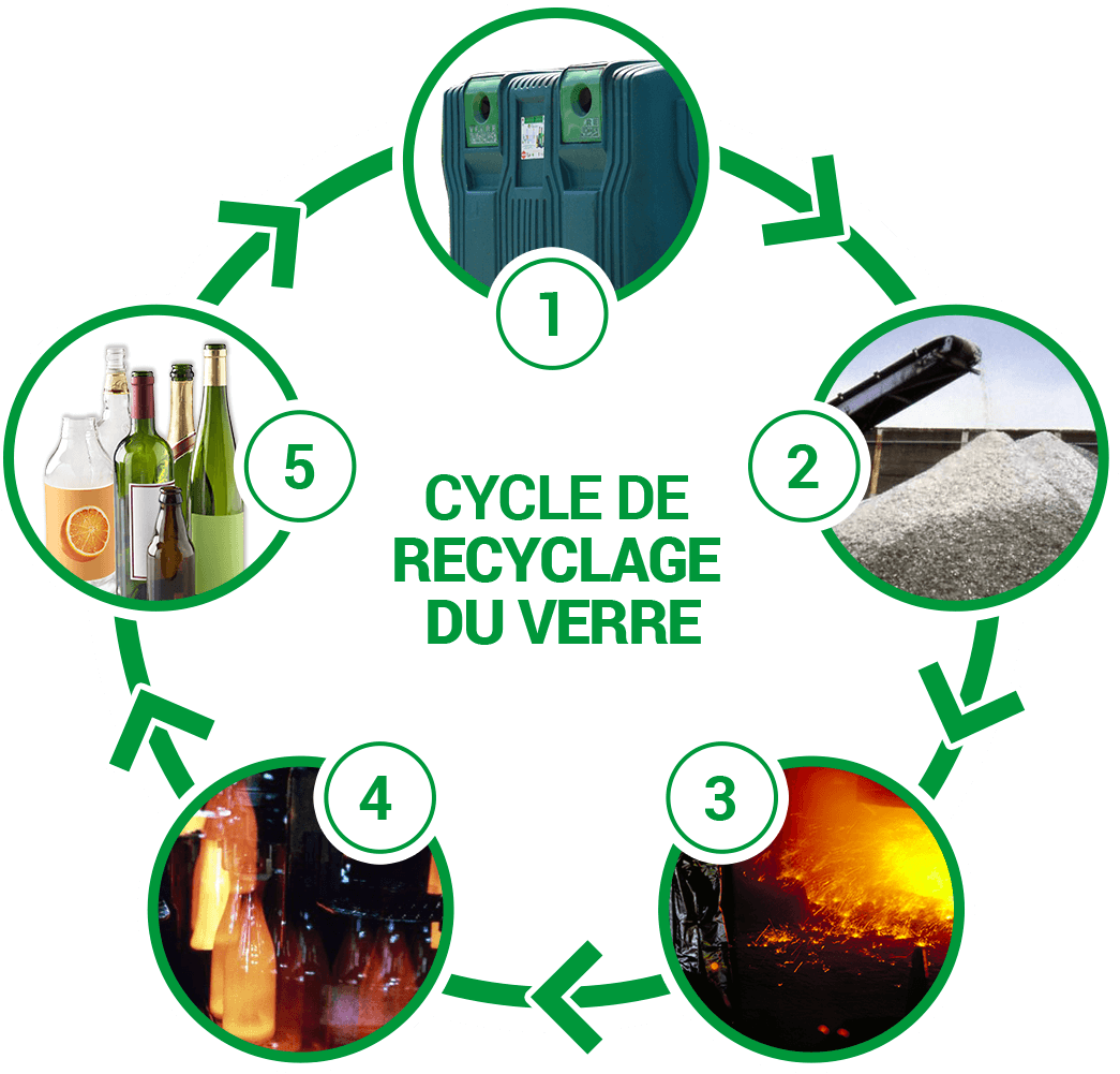 découvrez l'importance du recyclage du verre pour la protection de notre planète. apprenez comment trier, recycler et réutiliser le verre pour réduire les déchets et promouvoir un avenir durable.