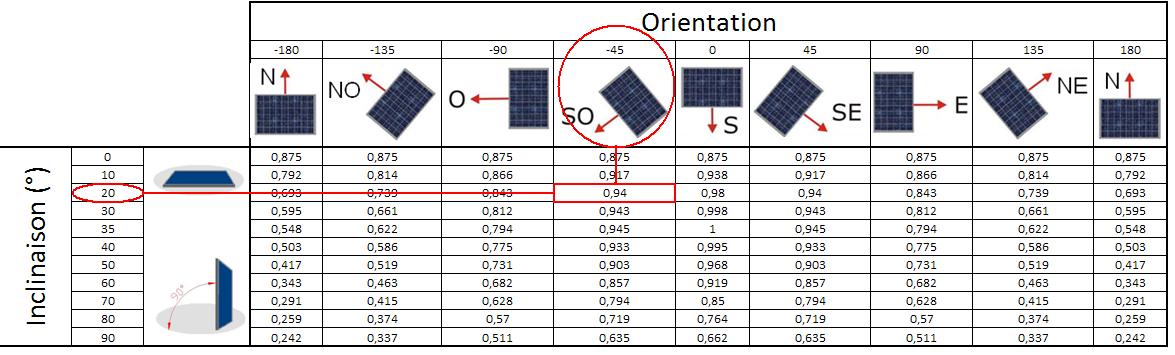 découvrez tout sur le rendement des panneaux photovoltaïques : comment maximiser votre production d'énergie solaire, les facteurs influençant l'efficacité, et les meilleures pratiques pour optimiser votre installation.
