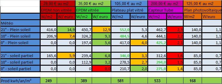 découvrez tout ce qu'il faut savoir sur le rendement des panneaux photovoltaïques : facteurs influençant leur efficacité, conseils pour maximiser la production d'énergie solaire et avantages économiques à long terme.