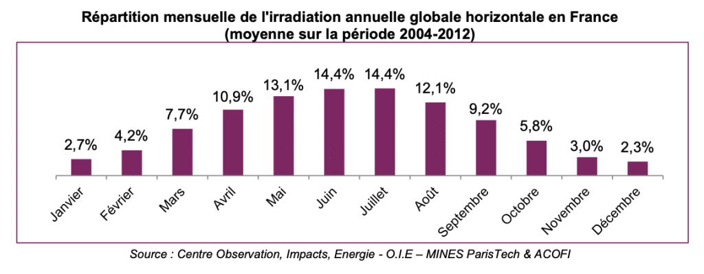 découvrez tout sur le rendement des panneaux solaires : optimisez votre investissement énergétique et maximisez votre production d'électricité grâce à nos conseils experts.