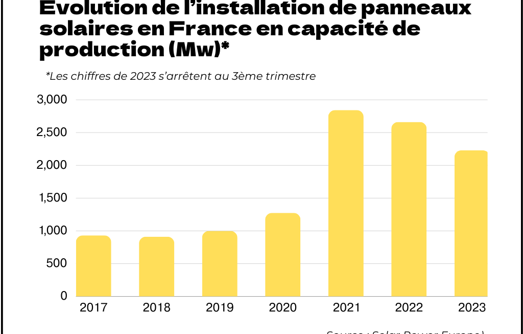découvrez tout ce que vous devez savoir sur le rendement des panneaux solaires : facteurs influençant leur efficacité, technologies disponibles et conseils pour maximiser votre production d'énergie verte.
