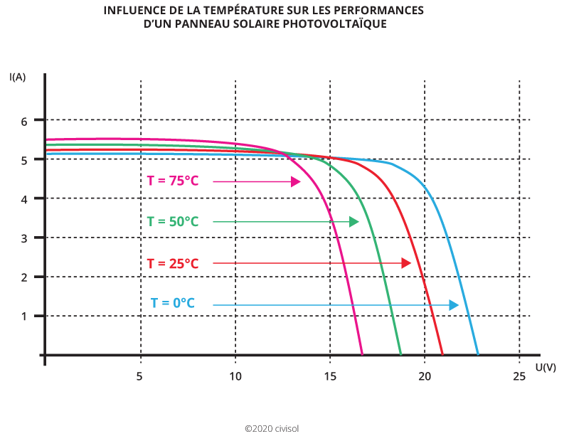 découvrez comment optimiser le rendement de votre panneau solaire grâce à nos conseils pratiques et nos astuces pour maximiser l'énergie captée, réduire vos factures et soutenir une énergie durable.