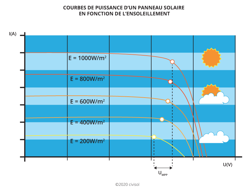 découvrez le rendement des panneaux photovoltaïques et optimisez votre installation solaire. informez-vous sur les facteurs influençant l'efficacité des panneaux et comment maximiser votre production d'énergie renouvelable.
