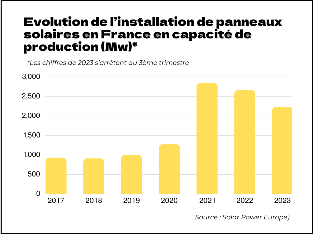 découvrez les performances des panneaux solaires en 2018 : analyse de leur rendement, innovations technologiques et tendances du marché pour optimiser votre investissement énergétique.