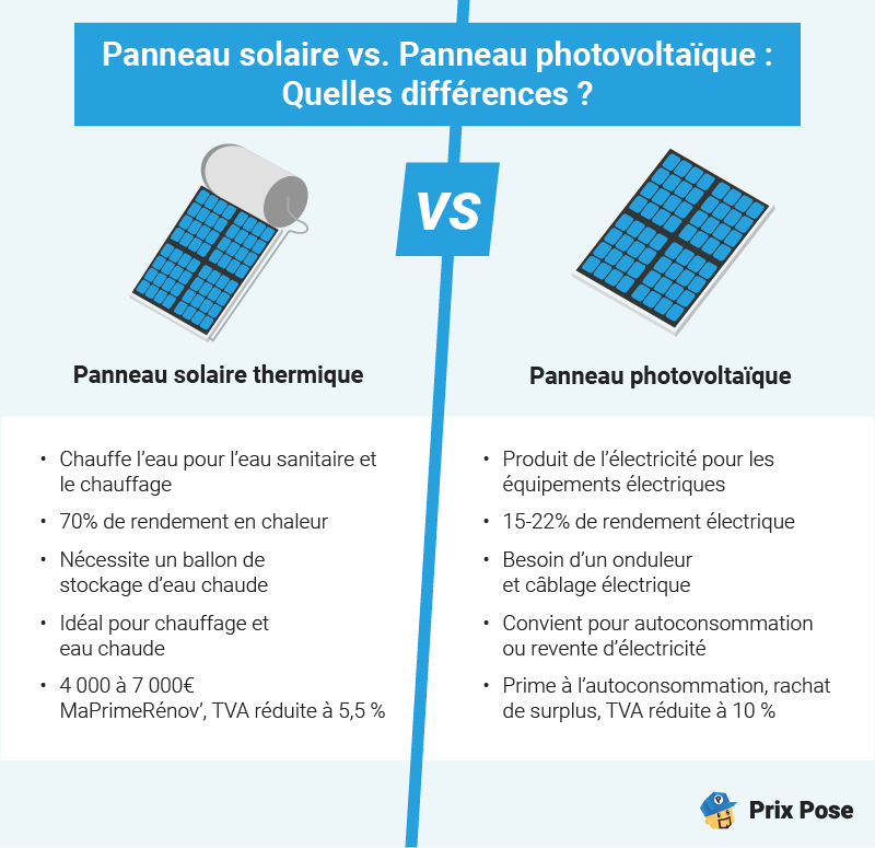 découvrez tout sur le rendement des panneaux photovoltaïques (pv) et comment optimiser leur performance pour maximiser votre production d'énergie solaire. informez-vous sur les facteurs influençant le rendement et les technologies innovantes pour une transition énergétique réussie.
