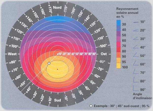 découvrez comment maximiser votre rendement solaire grâce à des solutions innovantes et des technologies de pointe. informez-vous sur les avantages économiques et environnementaux de l'énergie solaire et apprenez à optimiser l'efficacité de vos panneaux solaires.