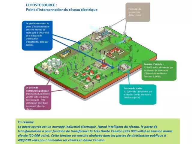 découvrez un résumé complet d'enedis, le gestionnaire du réseau d'électricité en france. informez-vous sur ses missions, son rôle dans la distribution d'énergie et les innovations qu'elle met en œuvre pour une transition énergétique réussie.